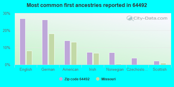 Most common first ancestries reported in 64492