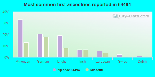 Most common first ancestries reported in 64494