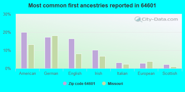 Most common first ancestries reported in 64601