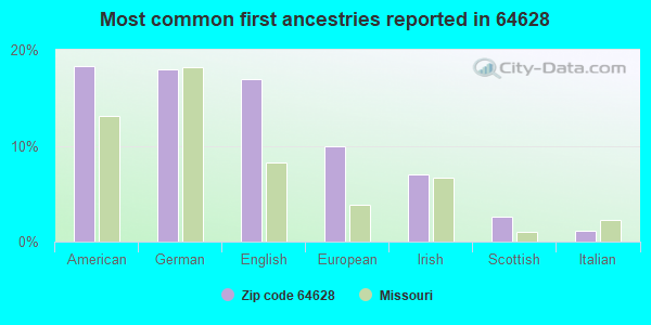 Most common first ancestries reported in 64628