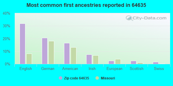 Most common first ancestries reported in 64635