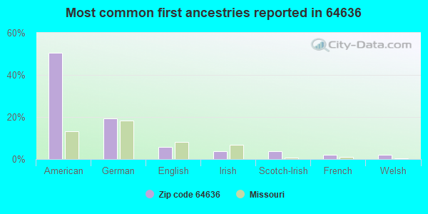 Most common first ancestries reported in 64636
