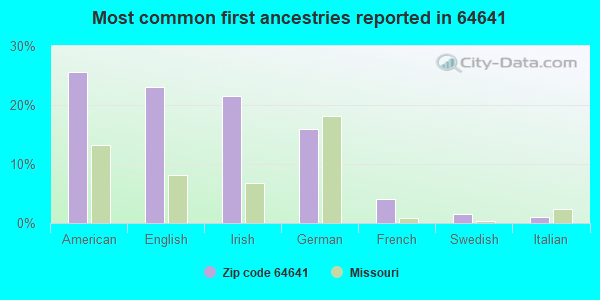 Most common first ancestries reported in 64641