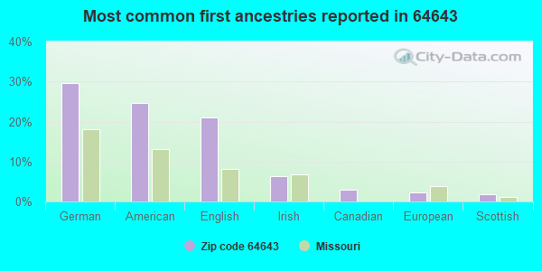 Most common first ancestries reported in 64643