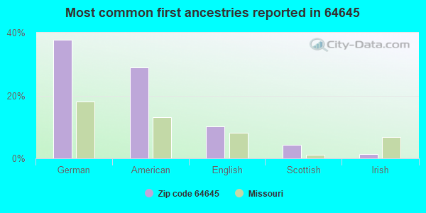 Most common first ancestries reported in 64645