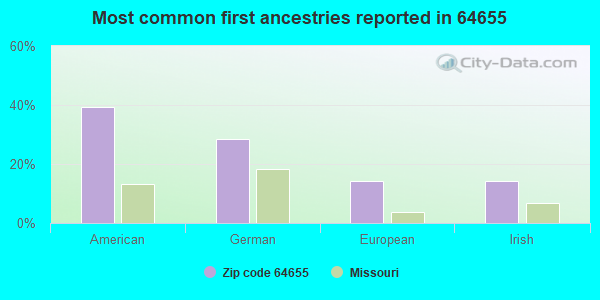Most common first ancestries reported in 64655