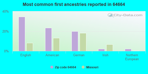 Most common first ancestries reported in 64664