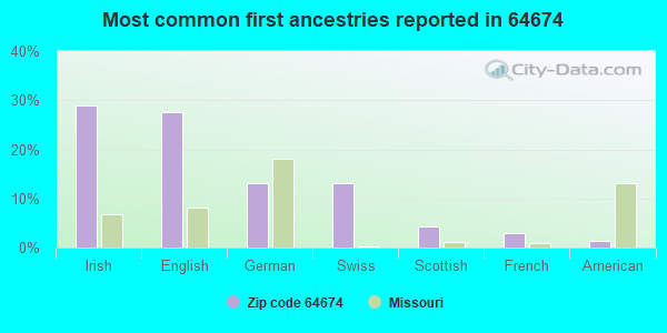 Most common first ancestries reported in 64674