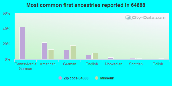 Most common first ancestries reported in 64688