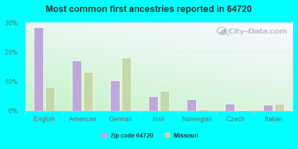 Most common first ancestries reported in 64720
