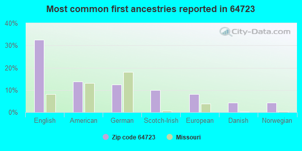 Most common first ancestries reported in 64723