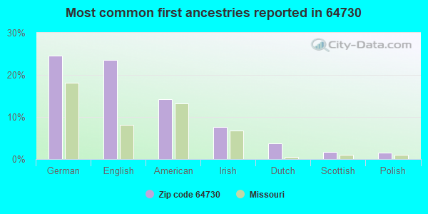 Most common first ancestries reported in 64730