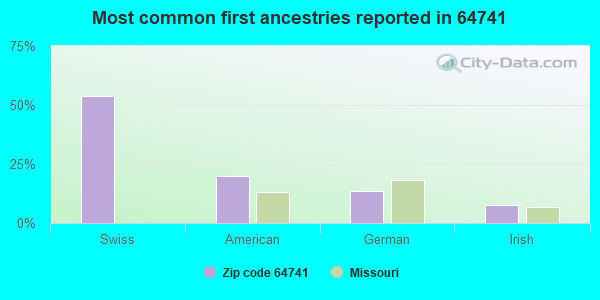 Most common first ancestries reported in 64741