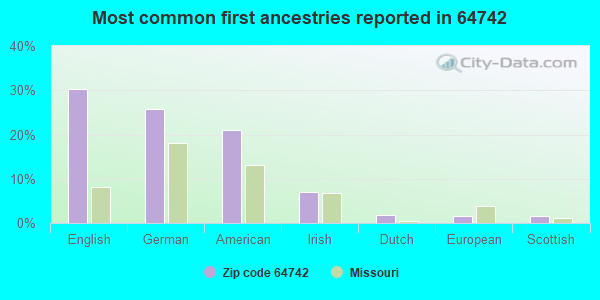 Most common first ancestries reported in 64742