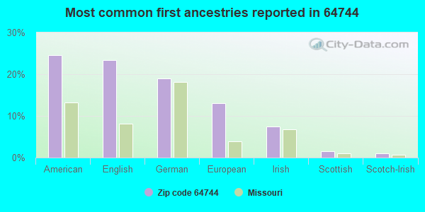 Most common first ancestries reported in 64744