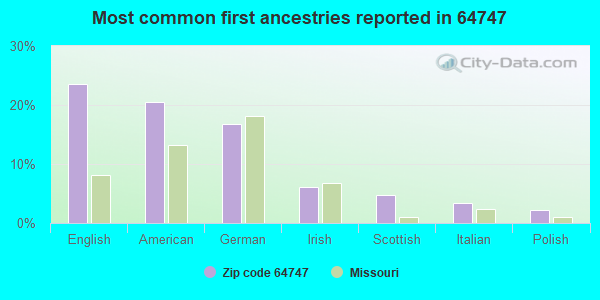 Most common first ancestries reported in 64747