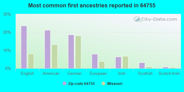 Most common first ancestries reported in 64755
