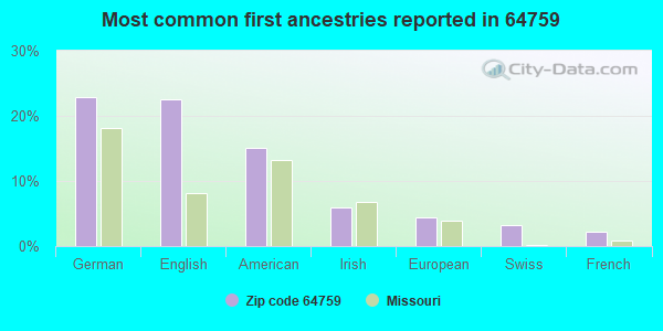 Most common first ancestries reported in 64759