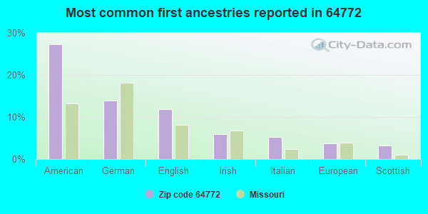 Most common first ancestries reported in 64772