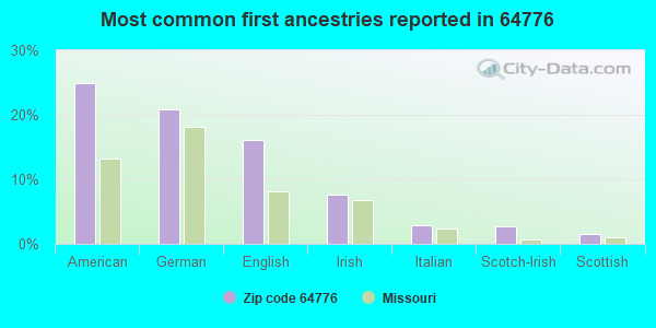 Most common first ancestries reported in 64776