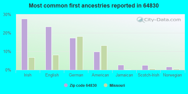 Most common first ancestries reported in 64830