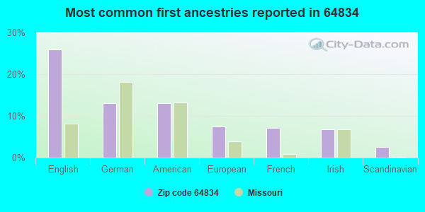 Most common first ancestries reported in 64834