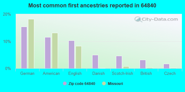 Most common first ancestries reported in 64840