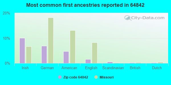 Most common first ancestries reported in 64842