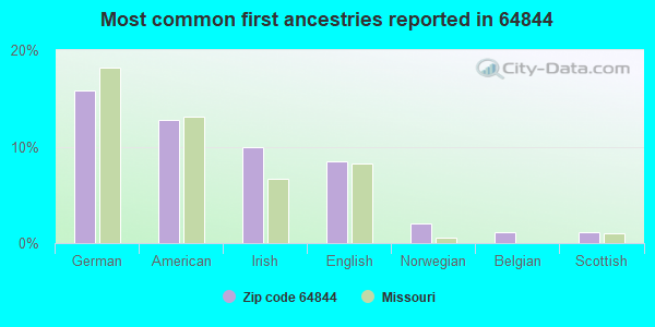 Most common first ancestries reported in 64844