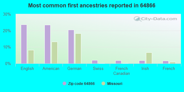 Most common first ancestries reported in 64866