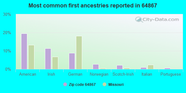 Most common first ancestries reported in 64867