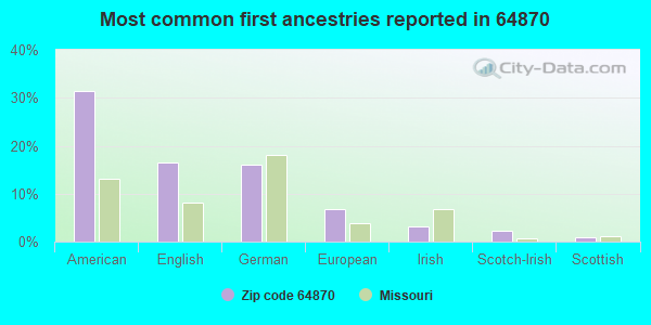 Most common first ancestries reported in 64870