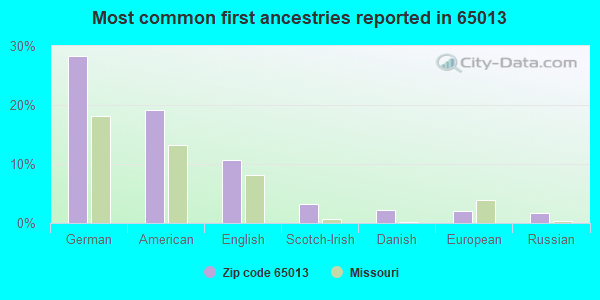 Most common first ancestries reported in 65013