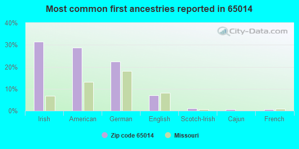 Most common first ancestries reported in 65014