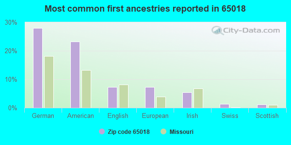 Most common first ancestries reported in 65018