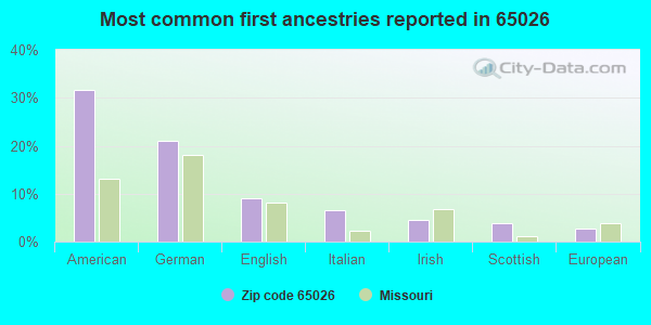 Most common first ancestries reported in 65026