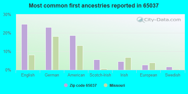 Most common first ancestries reported in 65037