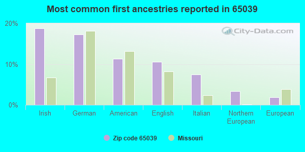 Most common first ancestries reported in 65039