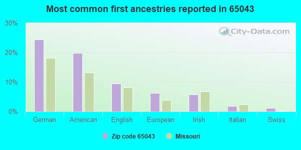 Most common first ancestries reported in 65043
