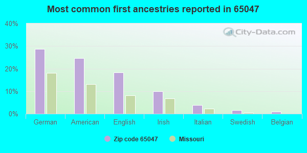 Most common first ancestries reported in 65047