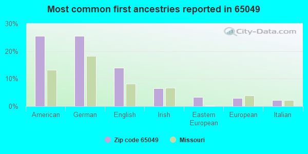 Most common first ancestries reported in 65049