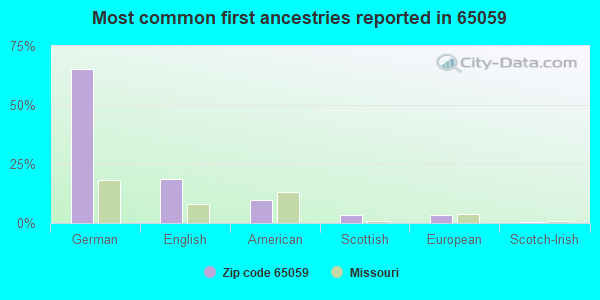 Most common first ancestries reported in 65059