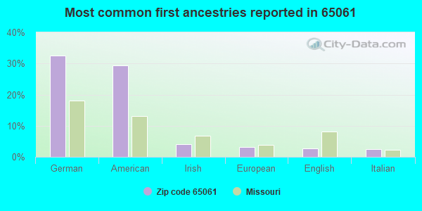 Most common first ancestries reported in 65061
