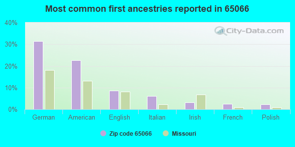 Most common first ancestries reported in 65066