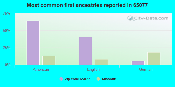 Most common first ancestries reported in 65077