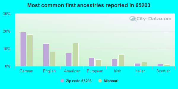 Most common first ancestries reported in 65203