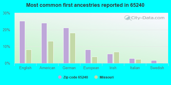Most common first ancestries reported in 65240