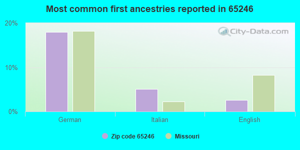 Most common first ancestries reported in 65246