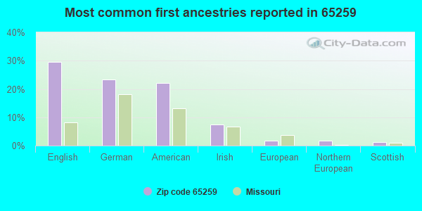 Most common first ancestries reported in 65259