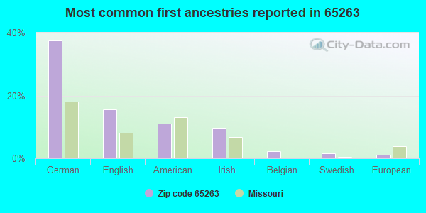 Most common first ancestries reported in 65263